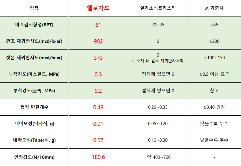 Yellowguard 성능 비교표
